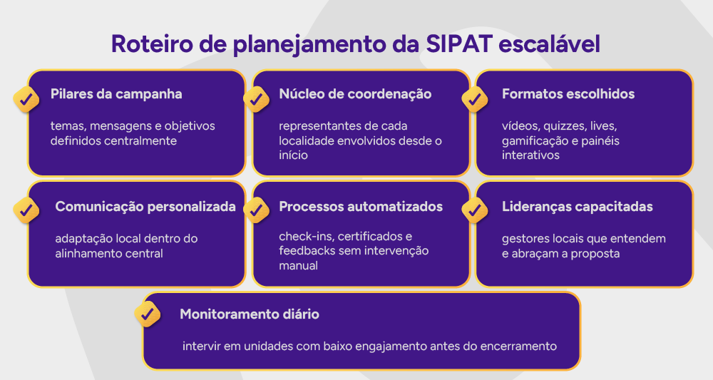 Infográfico: Roteiro de planejamento da SIPAT escalável