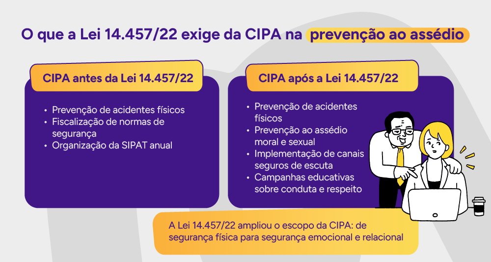 Infográfico: O que a Lei 14.457/22 exige da CIPA na prevenção ao assédio