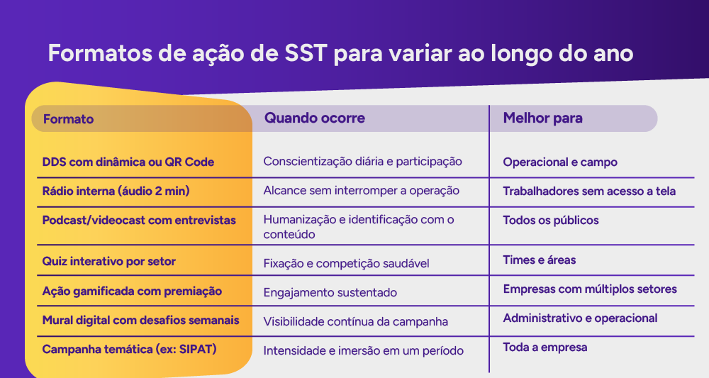 Tabela: formatos de ação de SST para variar ao longo do ano.