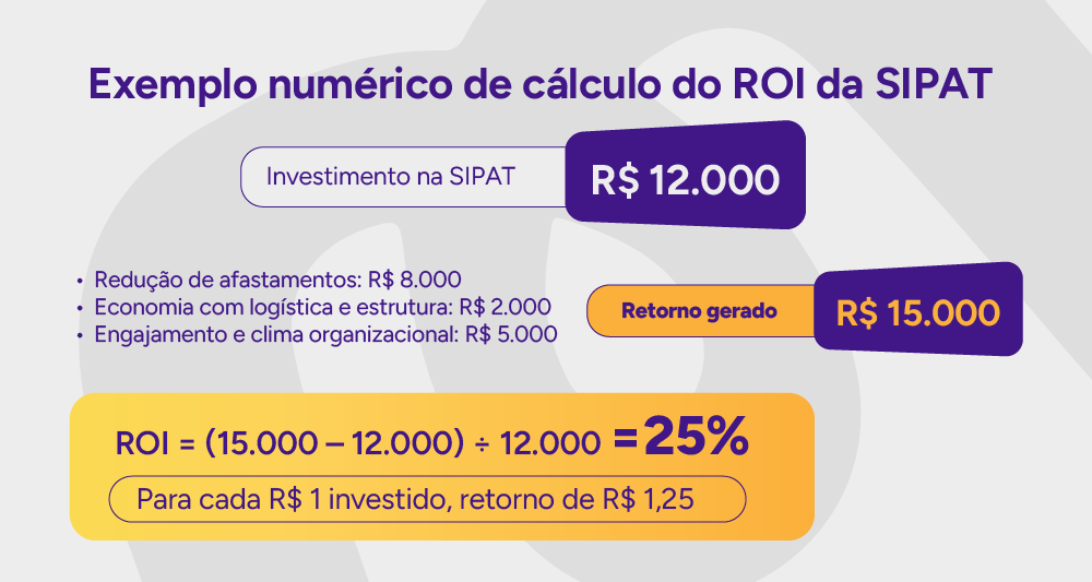 Card visual: Exemplo numérico de cálculo do ROI da SIPAT