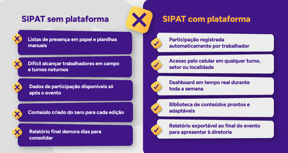 Comparativo visual: SIPAT sem plataforma x SIPAT com plataforma
