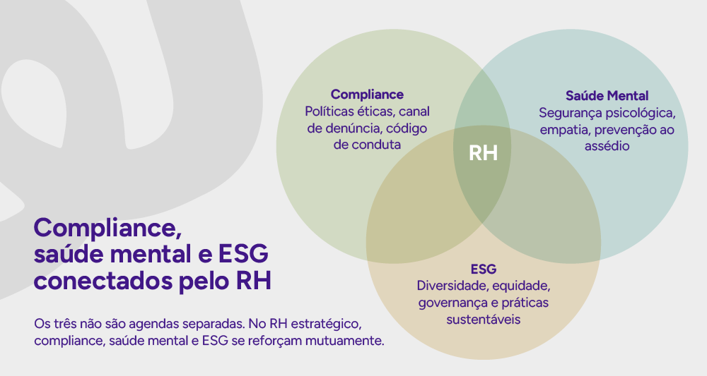 Infográfico: Compliance, saúde mental e ESG conectados pelo RH