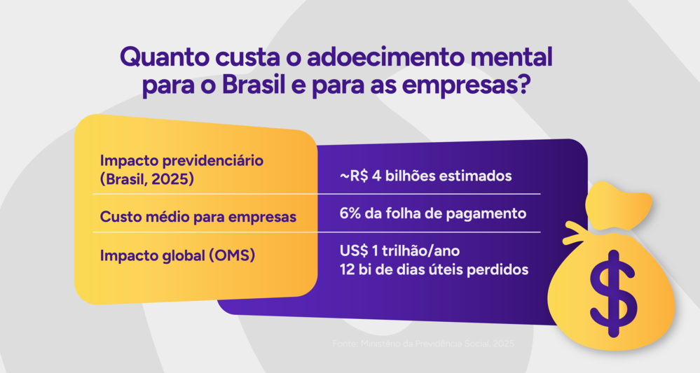 Infográfico sobre os custos do adoecimento mental para o Brasil e para as empresas.