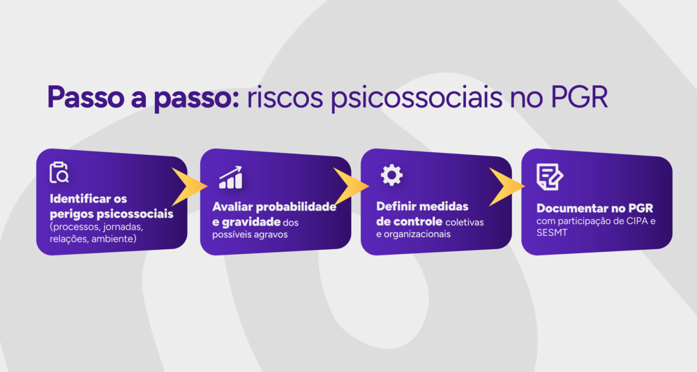 Infográfico com o passo a passo dos riscos psicossociais no PGR.