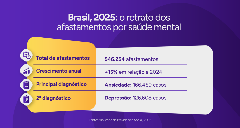 Infográfico com dados sobre o afastamento por saúde mental no Brasil.