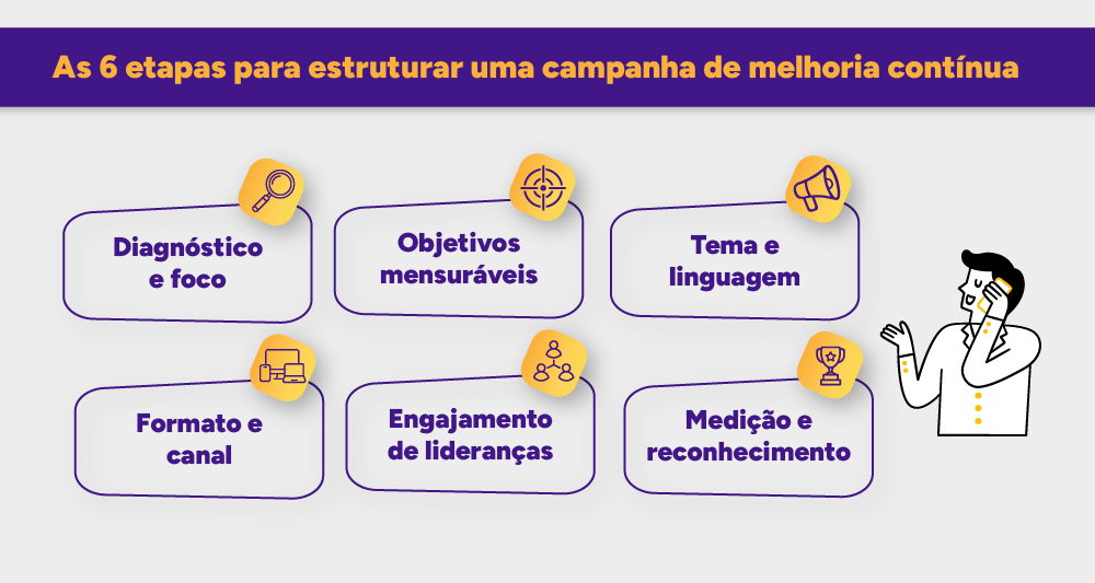 Infográfico: As 6 etapas para estruturar uma campanha de melhoria contínua