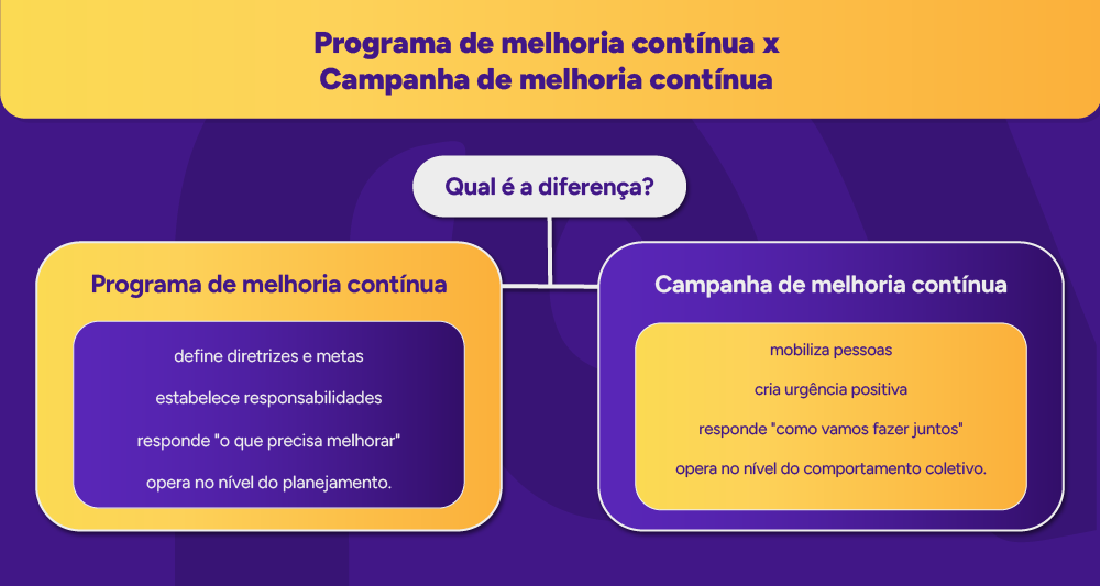 Diagrama comparativo: Programa de melhoria contínua x Campanha de melhoria contínua