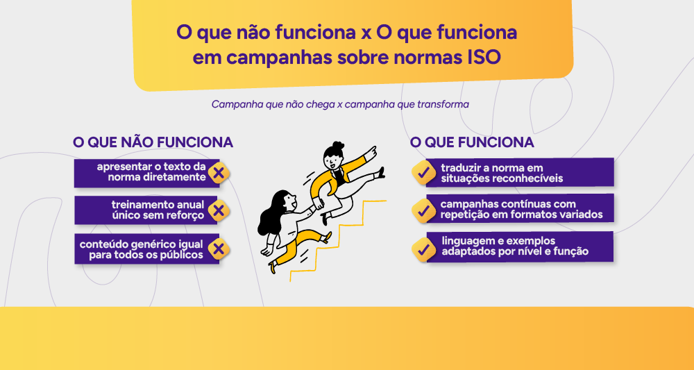 Diagrama comparativo: O que não funciona x O que funciona em campanhas sobre normas ISO