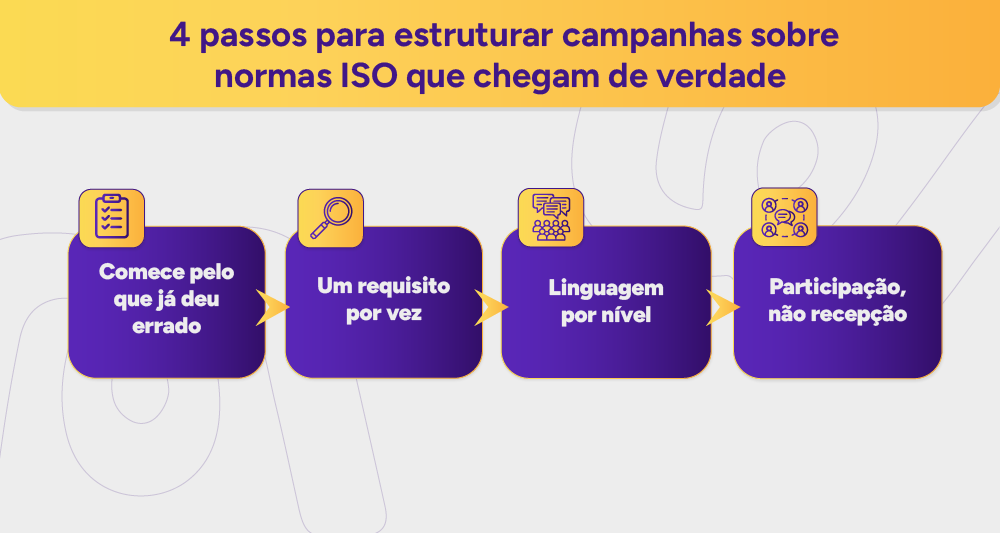 Infográfico: 4 passos para estruturar campanhas sobre normas ISO que chegam de verdade