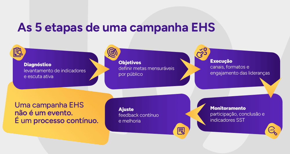 Infográfico: As 5 etapas de uma campanha EHS.