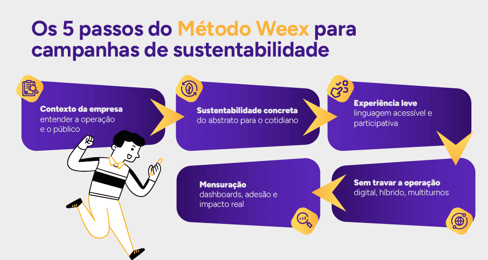 Infográfico: Os 5 passos do método Weex para campanhas de sustentabilidade