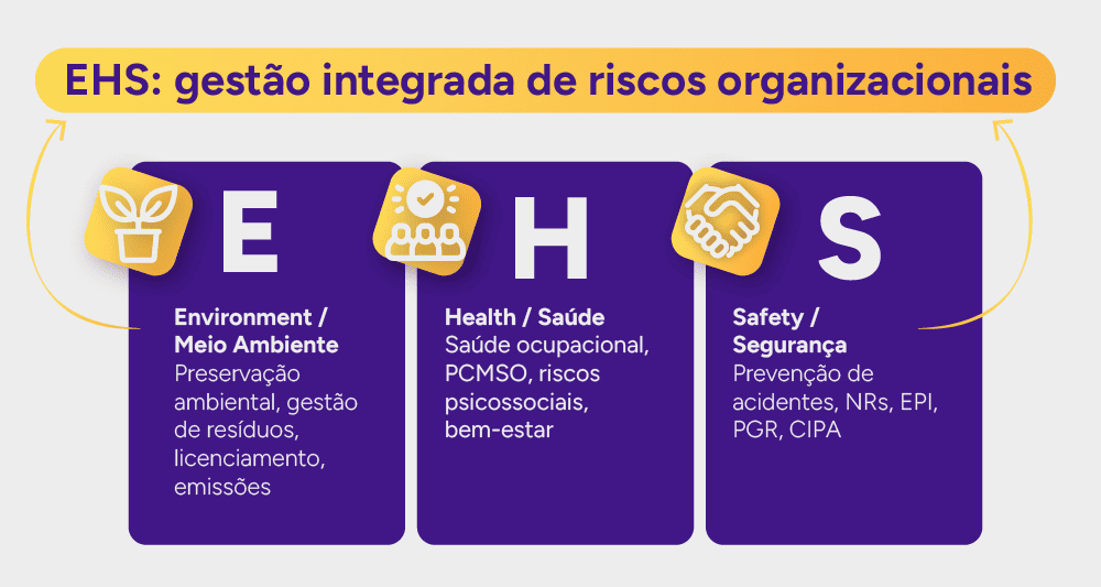 Infográfico: Os 3 pilares do EHS.