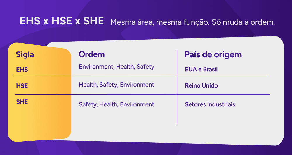 Tabela visual comparativa: EHS x HSE x SHE + principais normas.