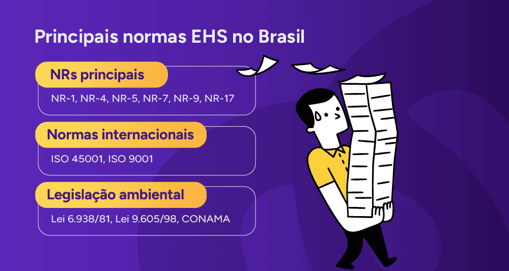 Bloco visual com as principais normas EHS no Brasil.