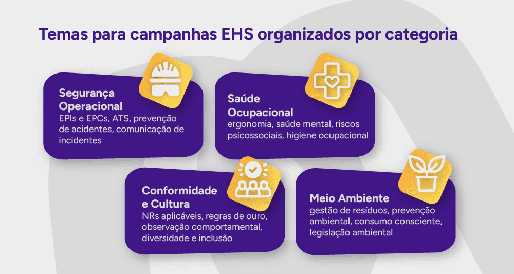 Mapa visual: Temas para campanhas EHS organizados por categoria.