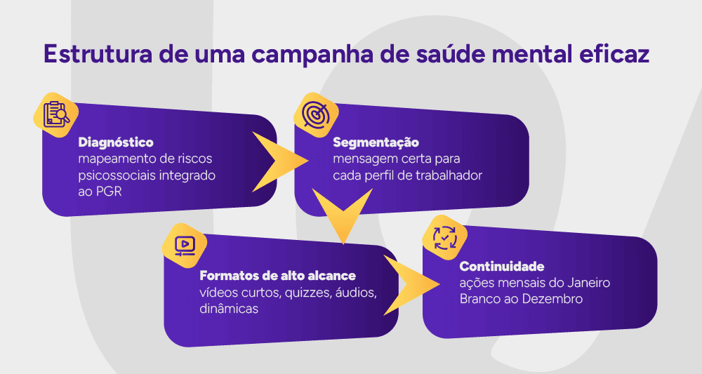 Infográfico: Estrutura de uma campanha de saúde mental eficaz