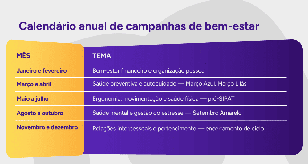 Infográfico: Calendário anual de campanhas de bem-estar.