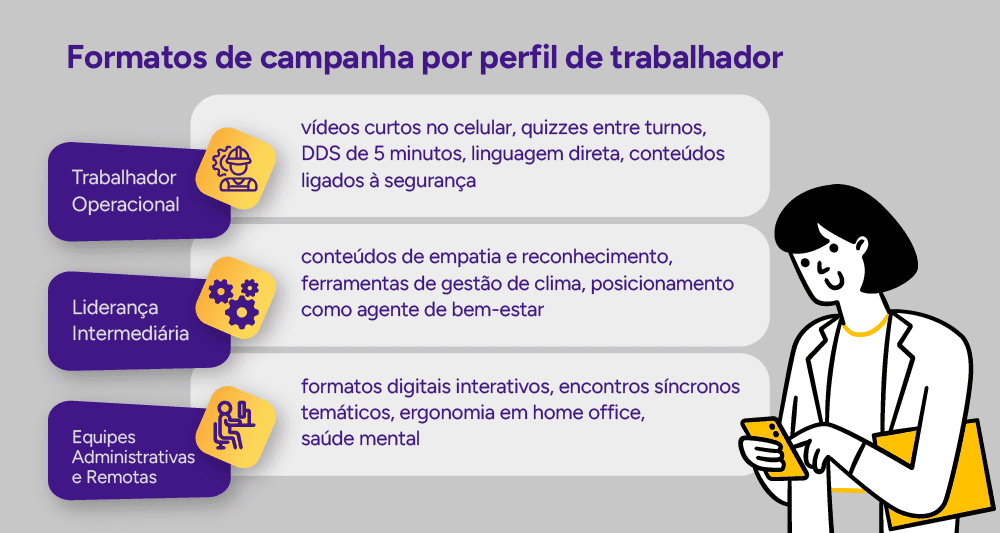 Tabela visual: Formatos de campanha por perfil de trabalhador.