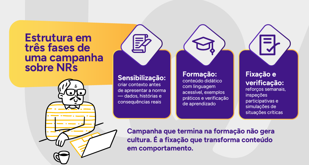 Infográfico: Estrutura em três fases de uma campanha sobre NRs