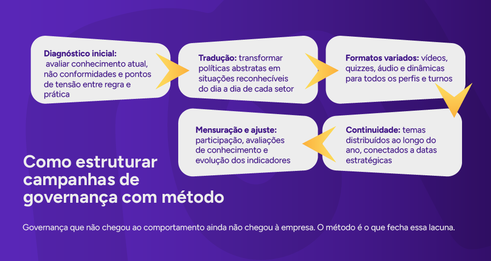 Infográfico: Como estruturar campanhas de governança com método