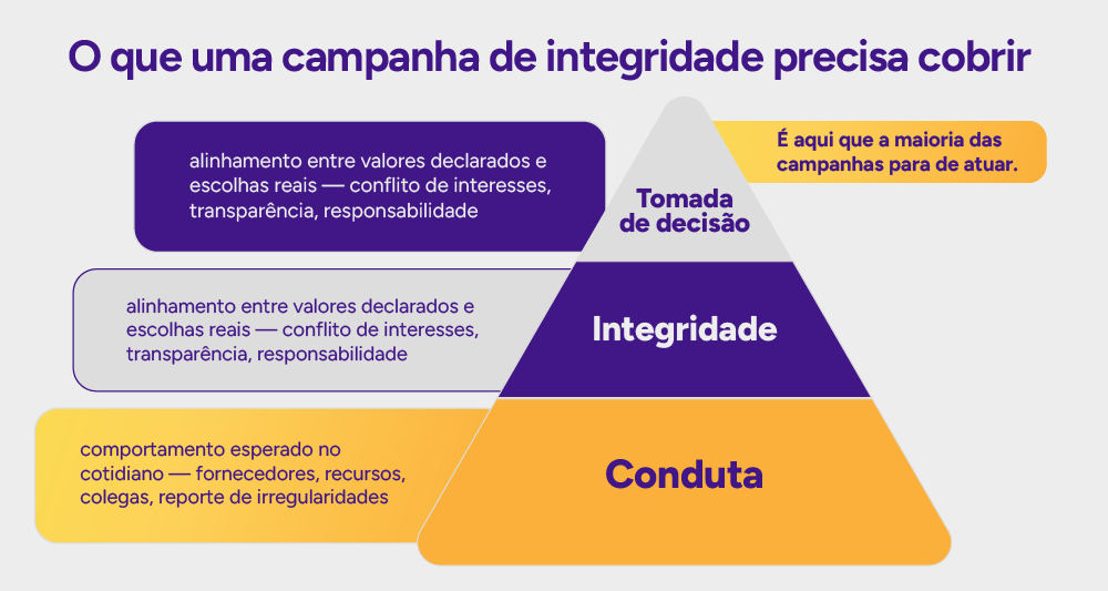 Infográfico: O que uma campanha de integridade precisa cobrir