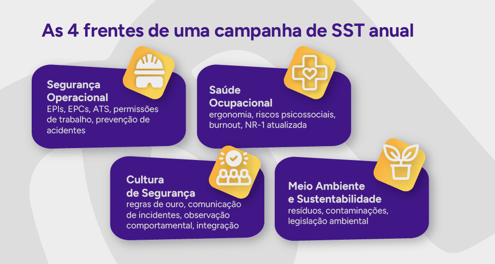 Infográfico: As 4 frentes de uma campanha de SST anual.