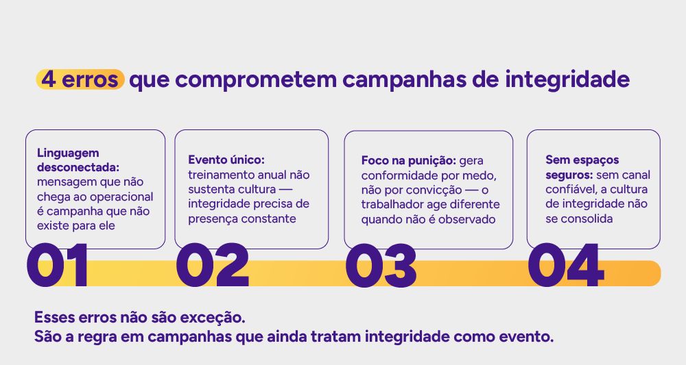 Infográfico: Quatro erros que comprometem campanhas de integridade