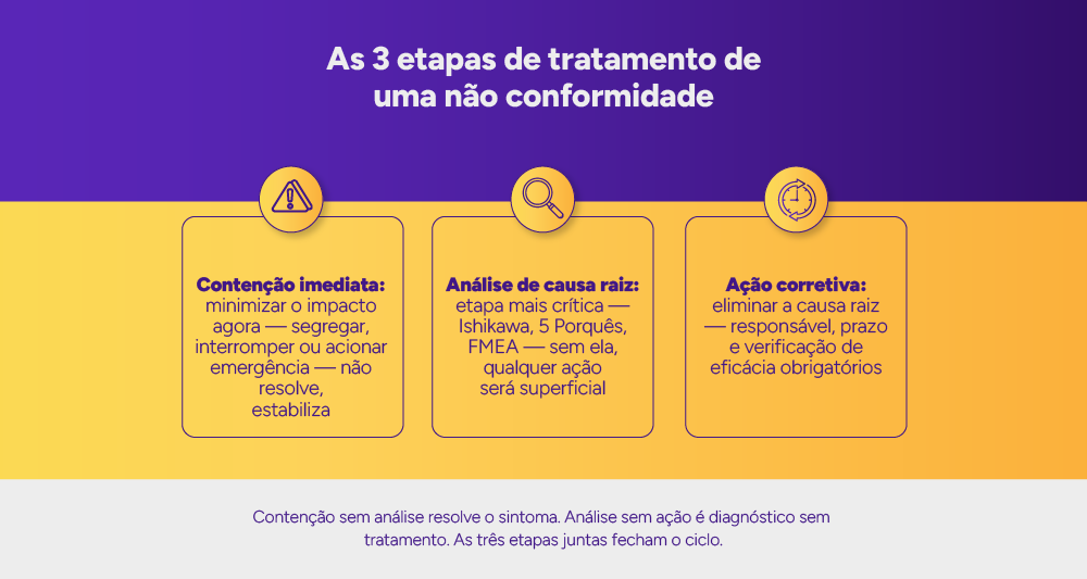 Infográfico: As 3 etapas de tratamento de uma não conformidade