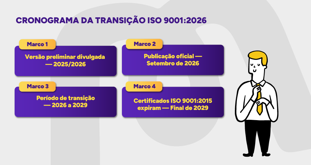 Diagrama de linha do tempo: cronograma da transição ISO 9001:2026