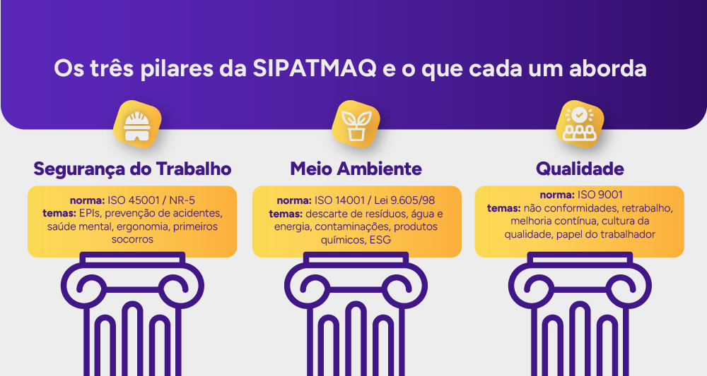 Infográfico: Os três pilares da SIPATMAQ e o que cada um aborda