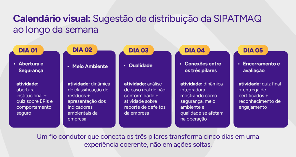 Calendário visual: Sugestão de distribuição da SIPATMAQ ao longo da semana