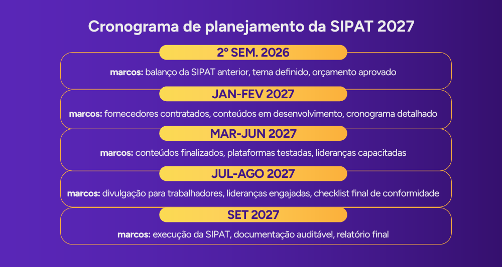 Infográfico: Cronograma de planejamento da SIPAT 2027