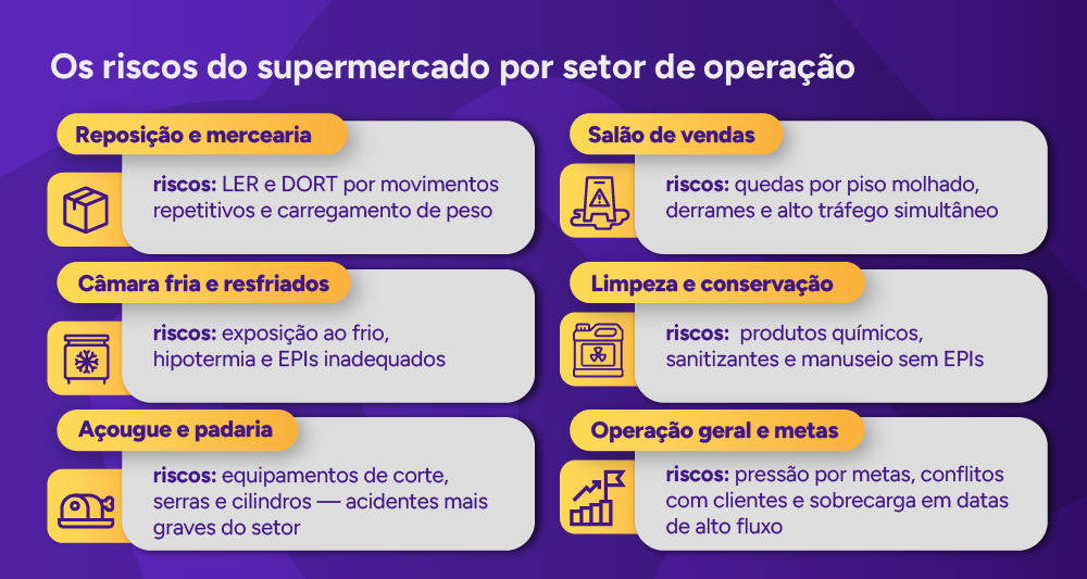 Infográfico: Os riscos do supermercado por setor de operação