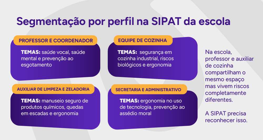 Tabela visual: Segmentação por perfil na SIPAT da escola
