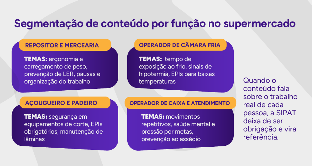 Tabela visual: Segmentação de conteúdo por função no supermercado