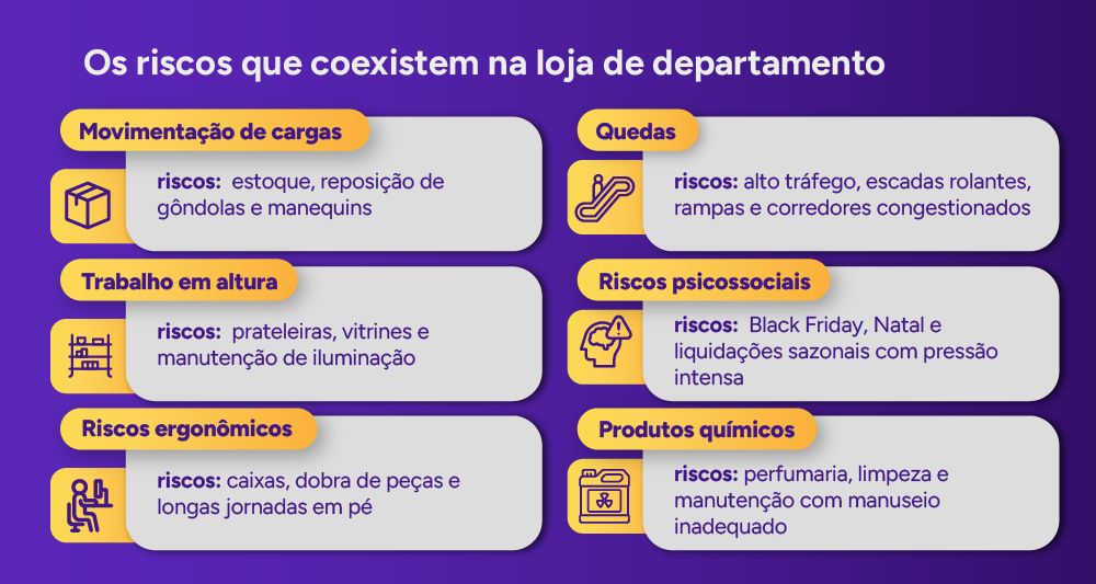 Infográfico: Os riscos que coexistem na loja de departamento