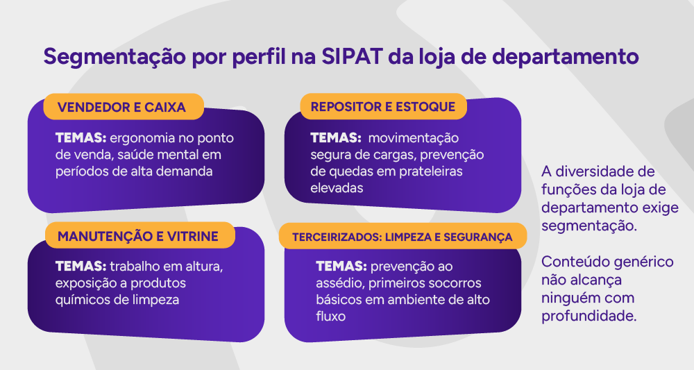 Tabela visual: Segmentação por perfil na SIPAT da loja de departamento