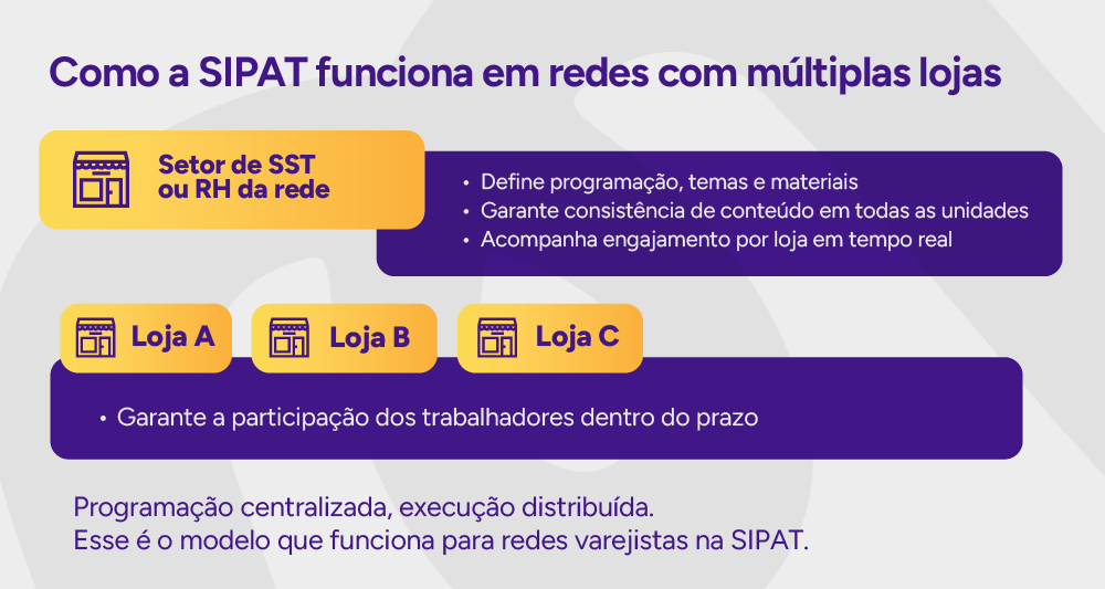 Infográfico: Como a SIPAT funciona em redes com múltiplas lojas