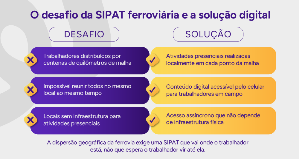 Infográfico: O desafio da SIPAT ferroviária e a solução digital