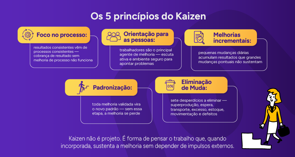 Infográfico: Os 5 princípios do Kaizen