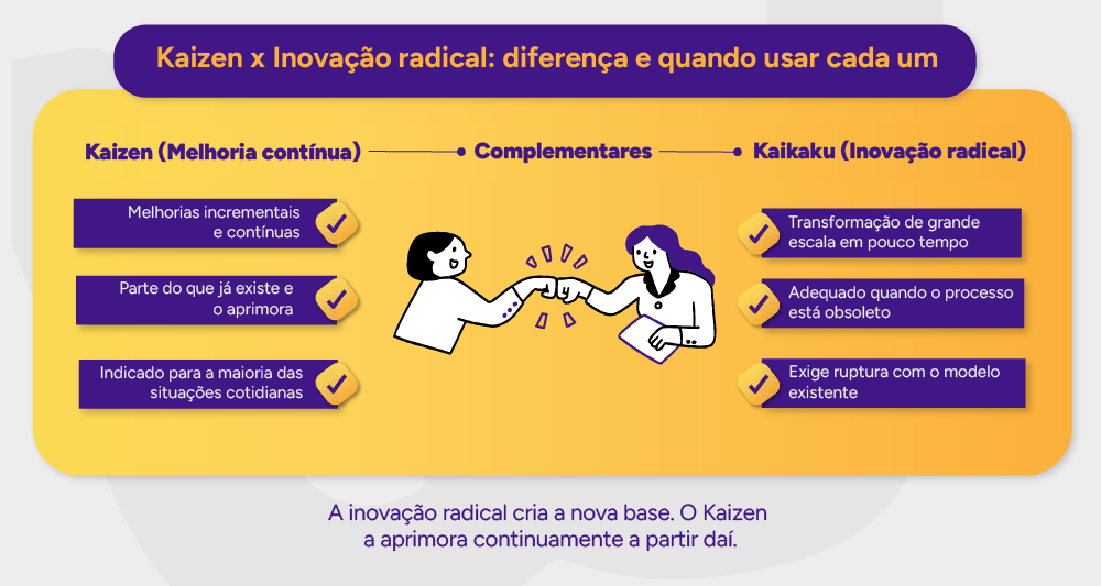 Infográfico: Kaizen x Inovação radical: diferença e quando usar cada um