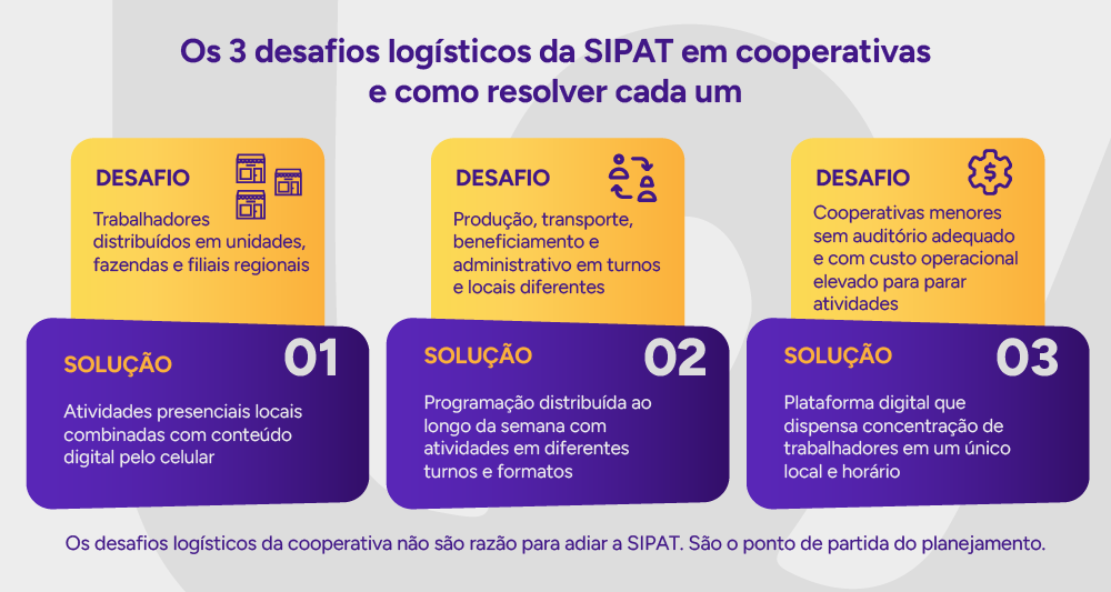 Infográfico: Os três desafios logísticos da SIPAT em cooperativas e como resolver cada um