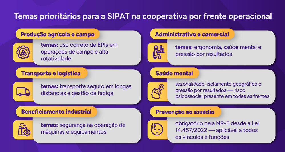 Infográfico: Temas prioritários para a SIPAT na cooperativa por frente operacional