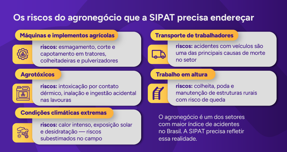 Infográfico: Os riscos do agronegócio que a SIPAT precisa endereçar
