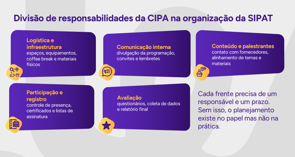 Infográfico: Divisão de responsabilidades da CIPA na organização da SIPAT