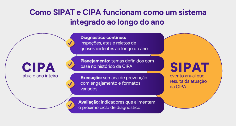 Infográfico: Como SIPAT e CIPA funcionam como um sistema integrado ao longo do ano