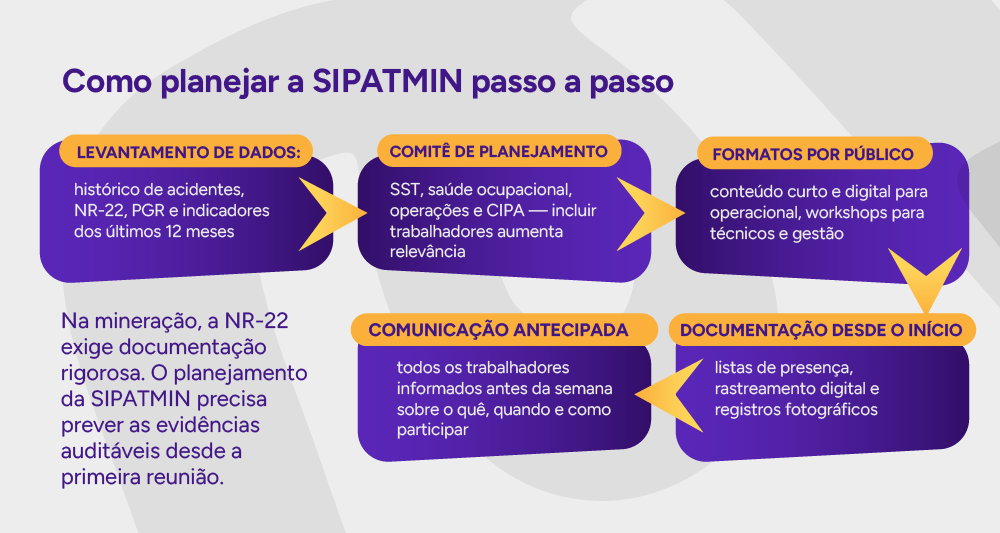 Infográfico: Como planejar a SIPATMIN passo a passo