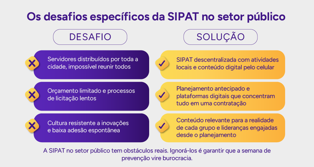 Infográfico: Os desafios específicos da SIPAT no setor público