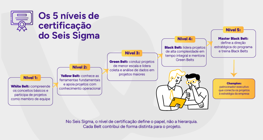 Infográfico: Os 5 níveis de certificação do Seis Sigma