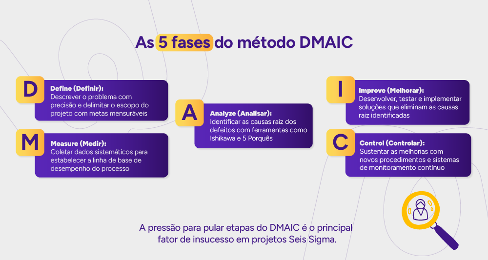 Infográfico: As 5 fases do método DMAIC